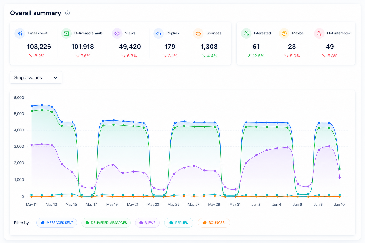 Campaign performance analytics dashboard