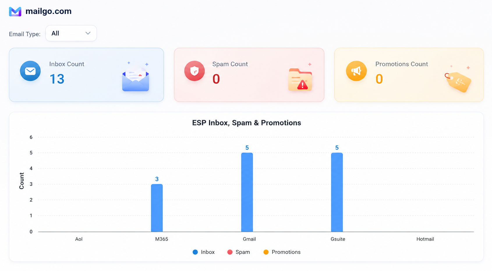 Inbox placement test dashboard preview
