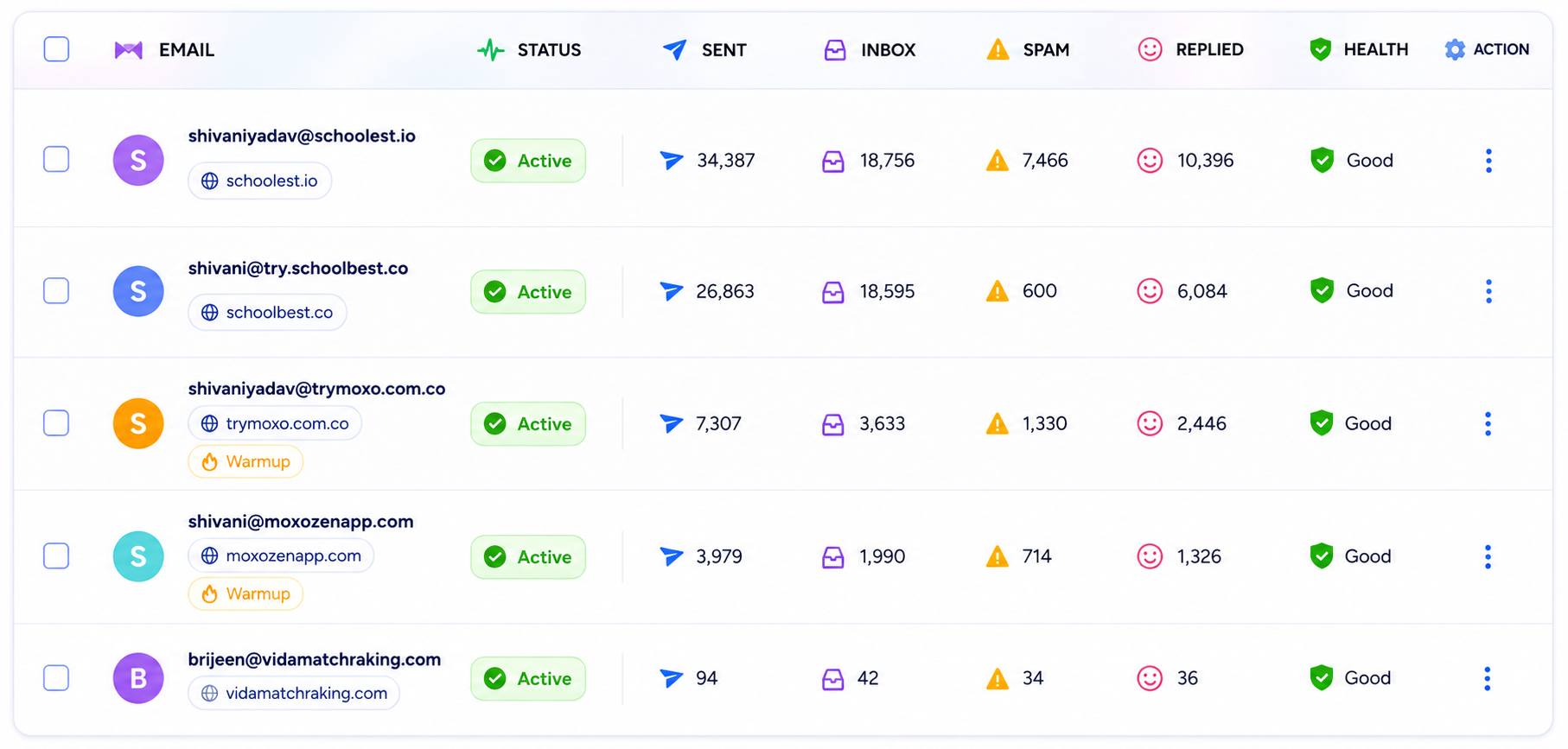 Domain warmup reputation dashboard